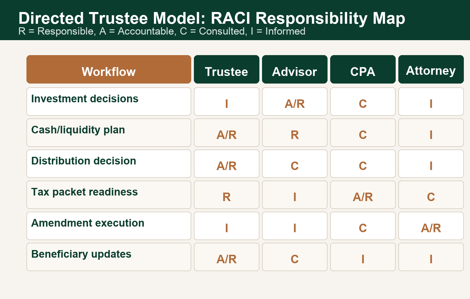 Directed trustee RACI matrix