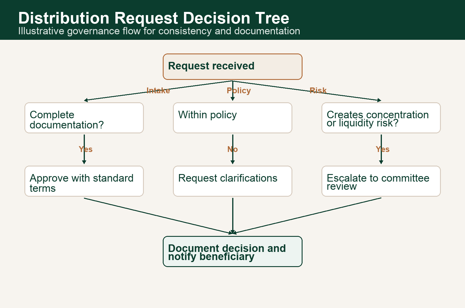 Distribution decision tree