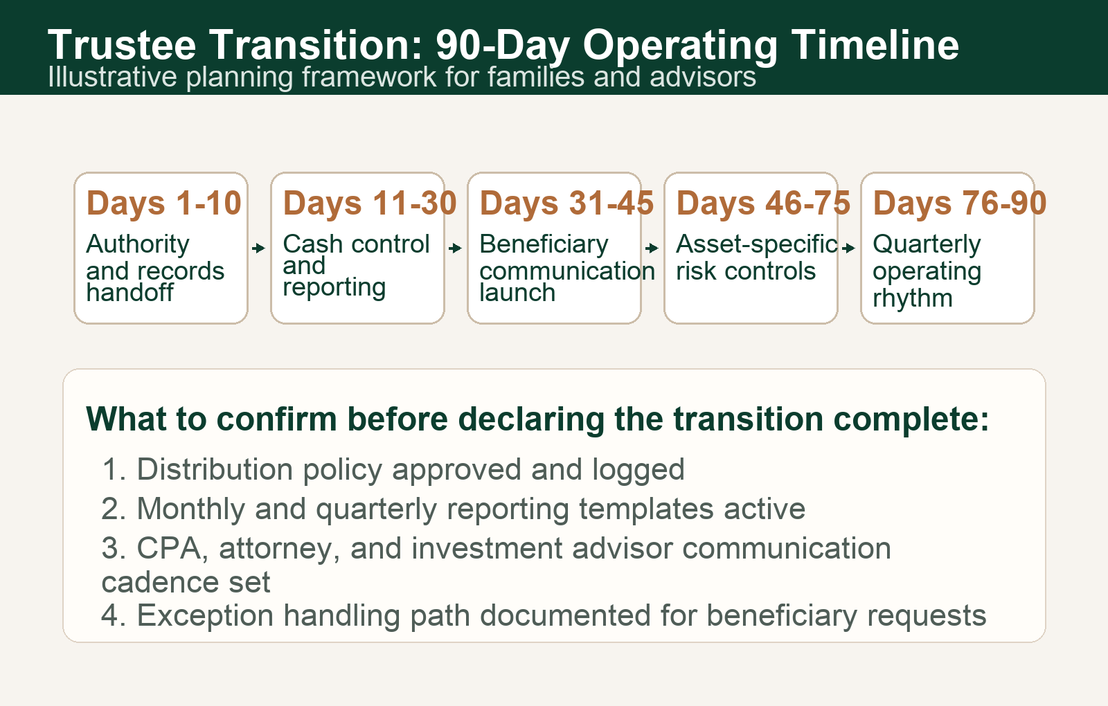 Trustee transition 90-day timeline